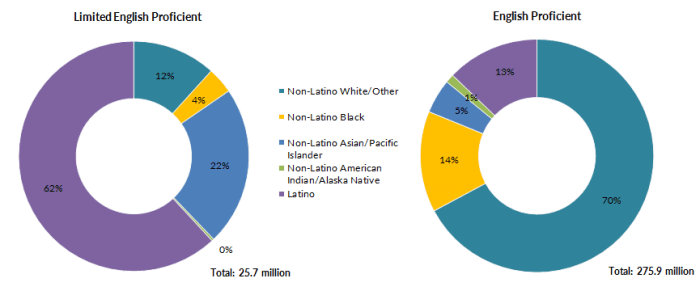 Languages