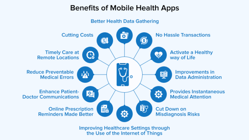 Mobile phones have also brought many significant changes in the health sector. Telemedicine and health apps have given people access to health services, especially in rural areas where health facilities and resources are limited.