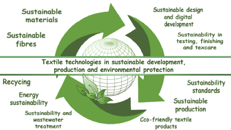 The demand for environmentally sustainable products is increasing in the global market. The Pakistani textile industry