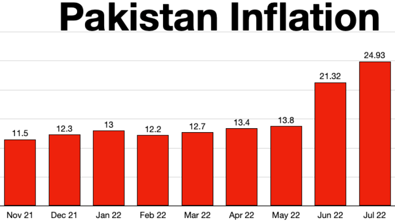 In recent years, inflation in Pakistan has placed additional strain on the textile industry