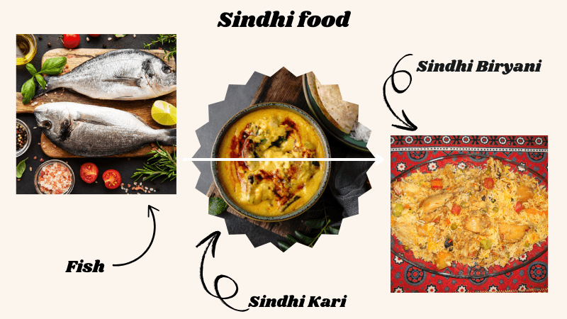 The land of Sindh is also full of delicious food. Among the famous dishes here is the "Sindhi Biryani", which is prepared with rice and meat with various spices.