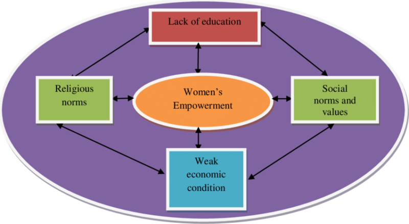 Empowerment
